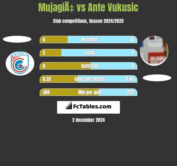 MujagiÄ‡ vs Ante Vukusic h2h player stats