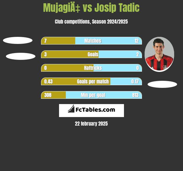 MujagiÄ‡ vs Josip Tadić h2h player stats