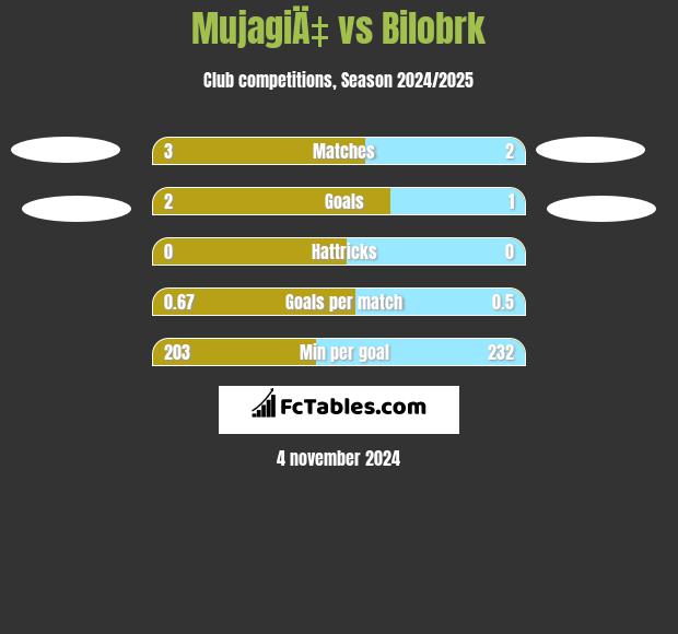 MujagiÄ‡ vs Bilobrk h2h player stats