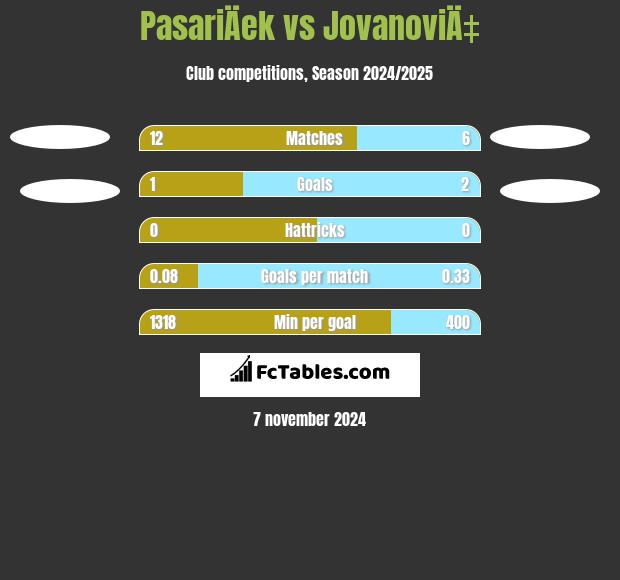 PasariÄek vs JovanoviÄ‡ h2h player stats