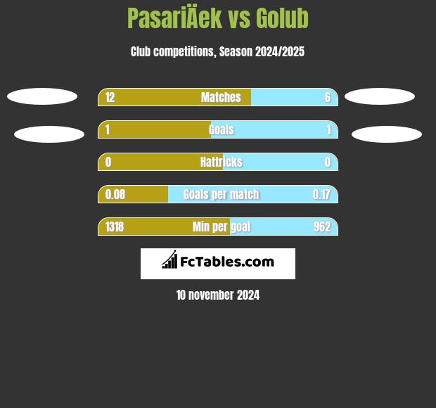 PasariÄek vs Golub h2h player stats