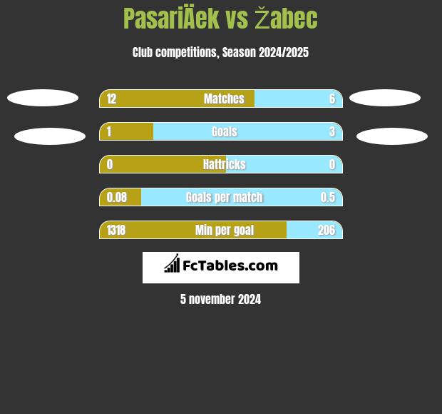 PasariÄek vs Žabec h2h player stats