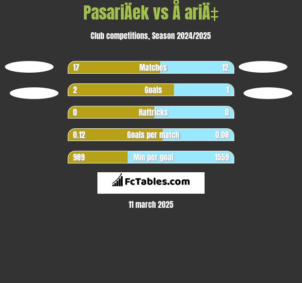 PasariÄek vs Å ariÄ‡ h2h player stats