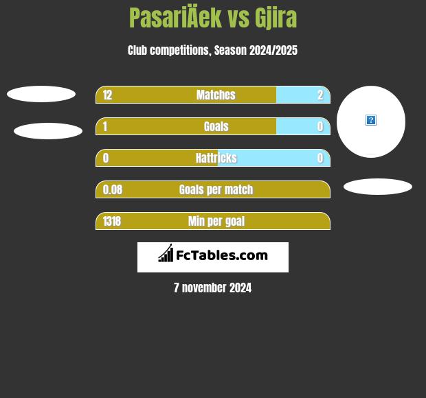 PasariÄek vs Gjira h2h player stats