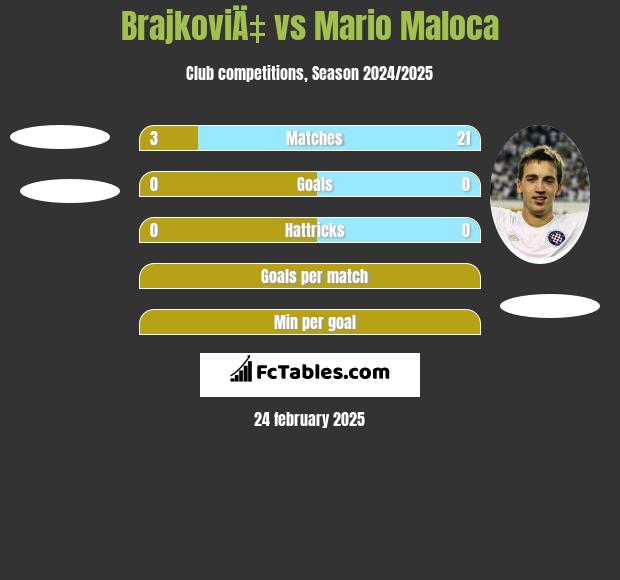 BrajkoviÄ‡ vs Mario Maloca h2h player stats