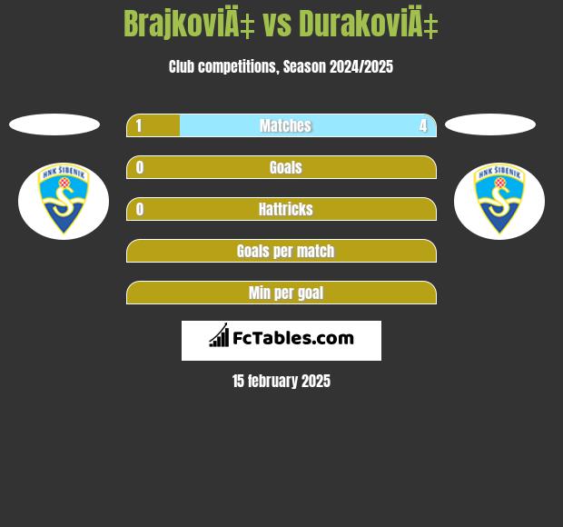 BrajkoviÄ‡ vs DurakoviÄ‡ h2h player stats