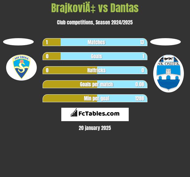 BrajkoviÄ‡ vs Dantas h2h player stats