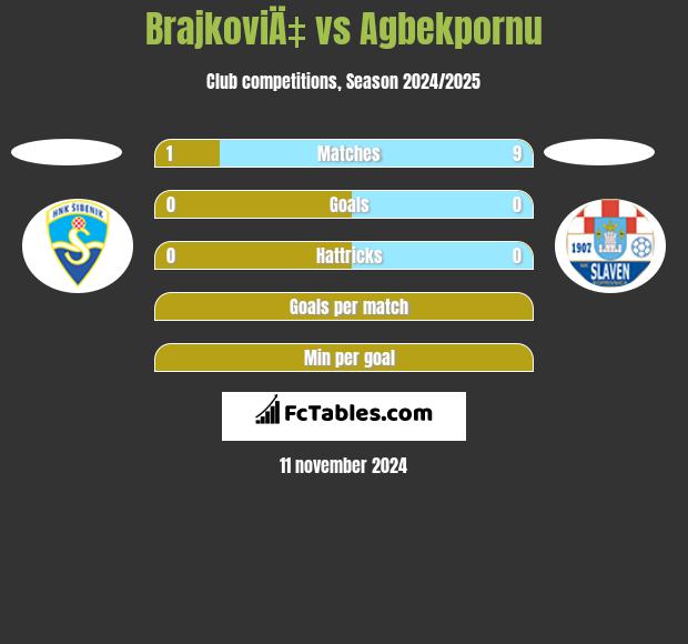 BrajkoviÄ‡ vs Agbekpornu h2h player stats