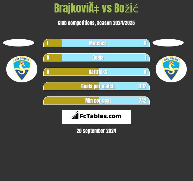 BrajkoviÄ‡ vs Božić h2h player stats