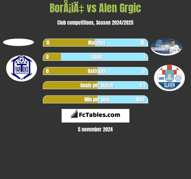 BorÅ¡iÄ‡ vs Alen Grgic h2h player stats