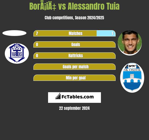 BorÅ¡iÄ‡ vs Alessandro Tuia h2h player stats