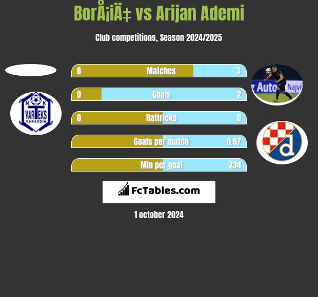 BorÅ¡iÄ‡ vs Arijan Ademi h2h player stats