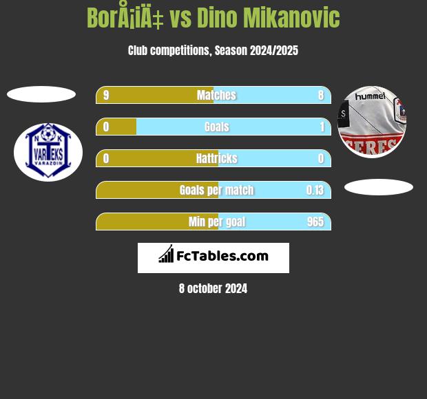 BorÅ¡iÄ‡ vs Dino Mikanovic h2h player stats