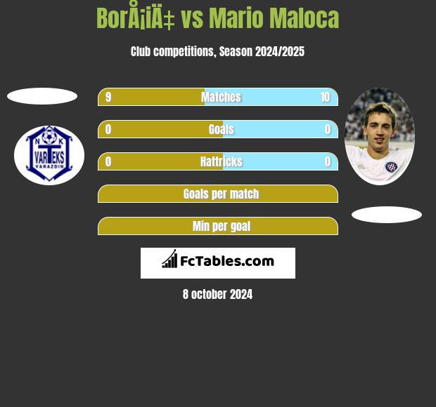 BorÅ¡iÄ‡ vs Mario Maloca h2h player stats