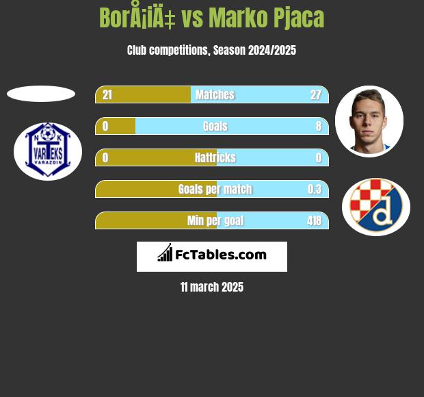 BorÅ¡iÄ‡ vs Marko Pjaca h2h player stats