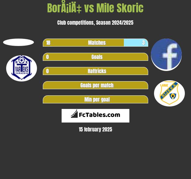 BorÅ¡iÄ‡ vs Mile Skoric h2h player stats