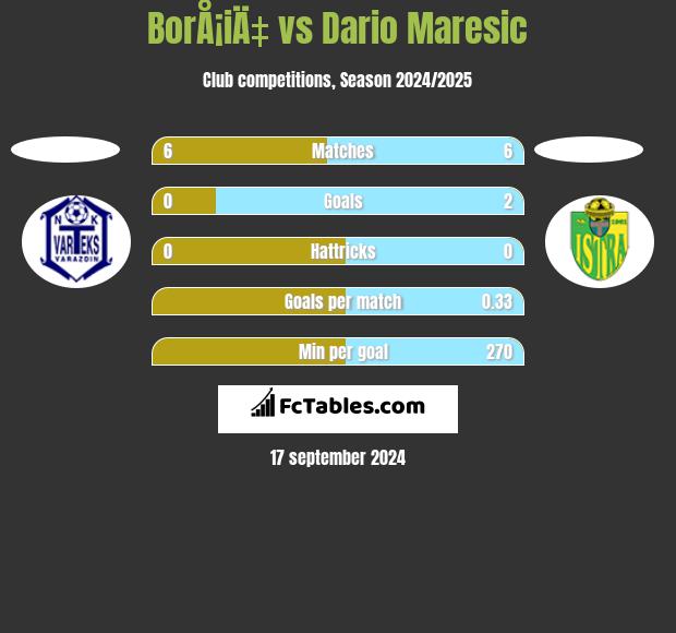 BorÅ¡iÄ‡ vs Dario Maresic h2h player stats