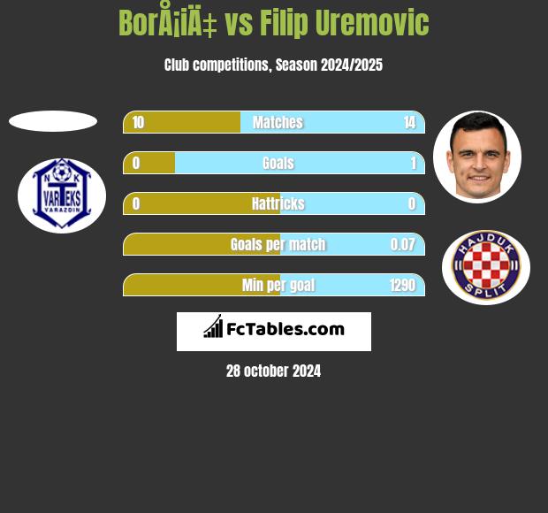 BorÅ¡iÄ‡ vs Filip Uremovic h2h player stats