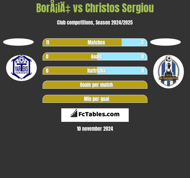 BorÅ¡iÄ‡ vs Christos Sergiou h2h player stats