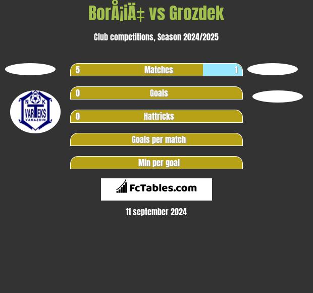 BorÅ¡iÄ‡ vs Grozdek h2h player stats