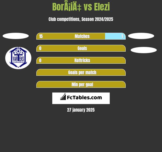 BorÅ¡iÄ‡ vs Elezi h2h player stats