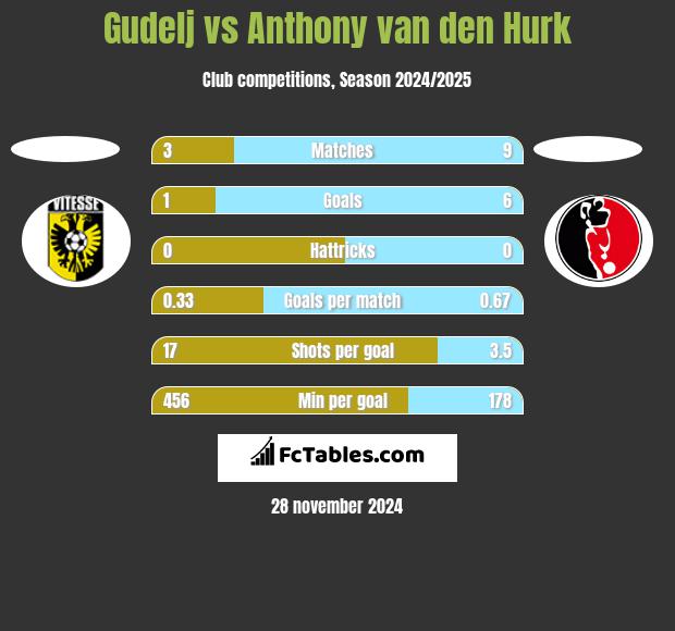 Gudelj vs Anthony van den Hurk h2h player stats