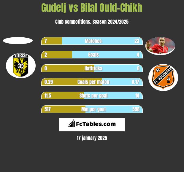 Gudelj vs Bilal Ould-Chikh h2h player stats