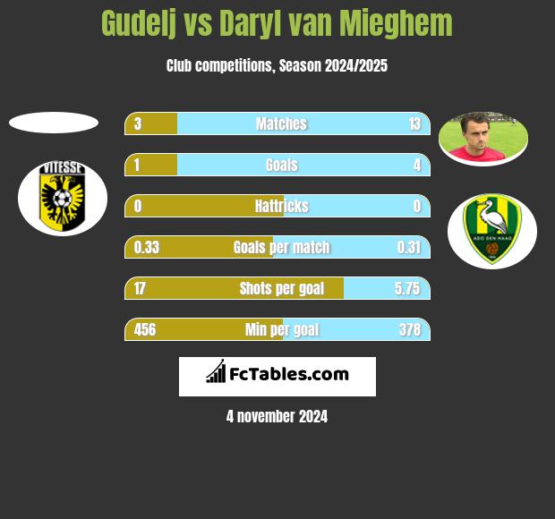 Gudelj vs Daryl van Mieghem h2h player stats