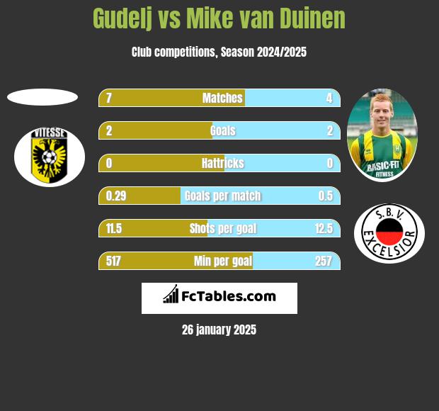 Gudelj vs Mike van Duinen h2h player stats