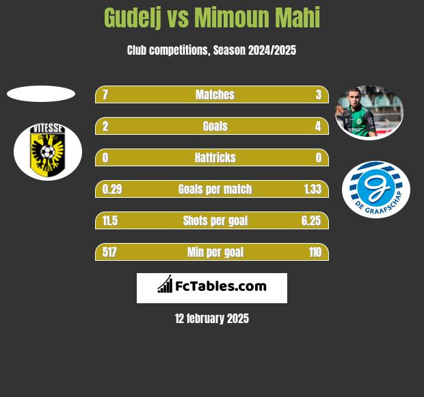 Gudelj vs Mimoun Mahi h2h player stats