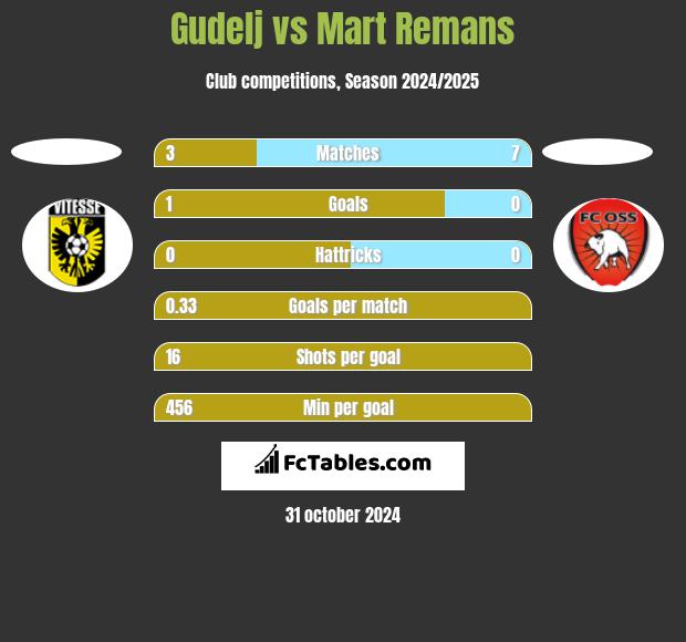 Gudelj vs Mart Remans h2h player stats