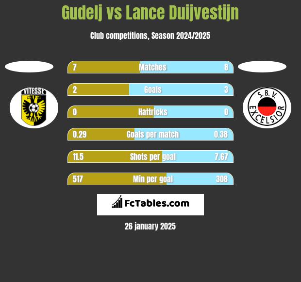 Gudelj vs Lance Duijvestijn h2h player stats