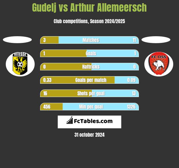 Gudelj vs Arthur Allemeersch h2h player stats