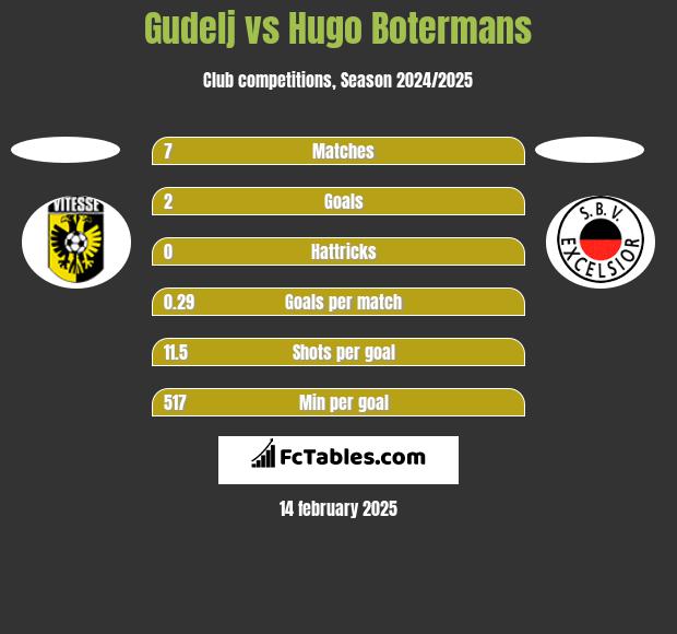 Gudelj vs Hugo Botermans h2h player stats