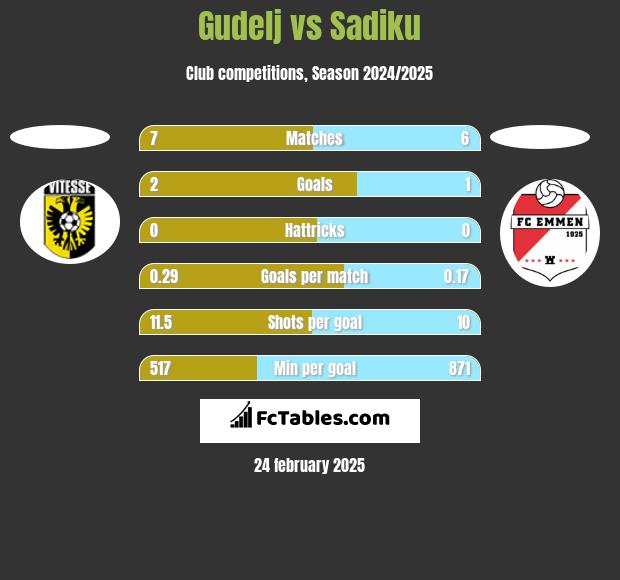 Gudelj vs Sadiku h2h player stats