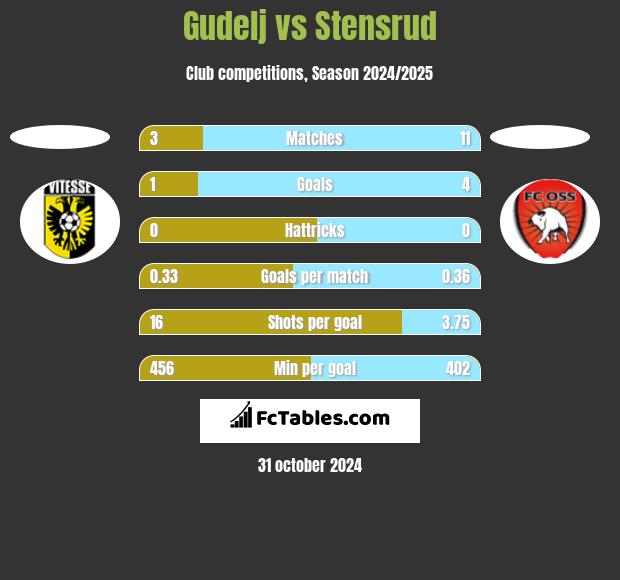 Gudelj vs Stensrud h2h player stats