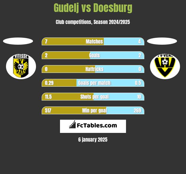 Gudelj vs Doesburg h2h player stats