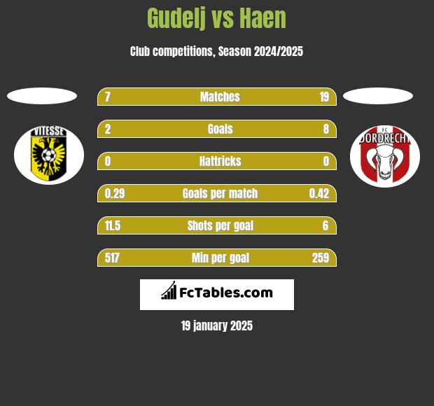 Gudelj vs Haen h2h player stats