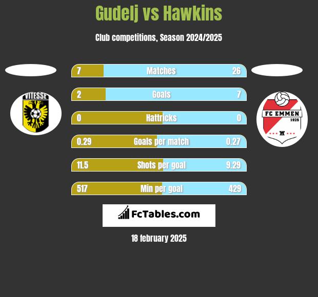 Gudelj vs Hawkins h2h player stats