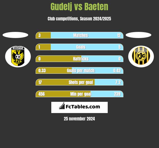 Gudelj vs Baeten h2h player stats