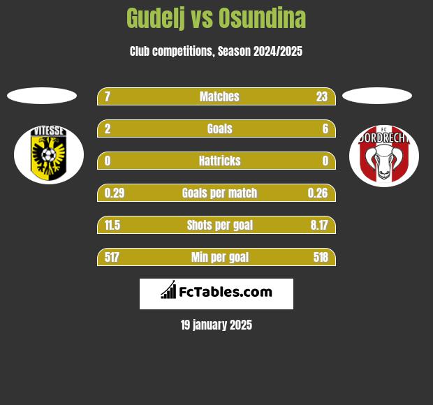 Gudelj vs Osundina h2h player stats