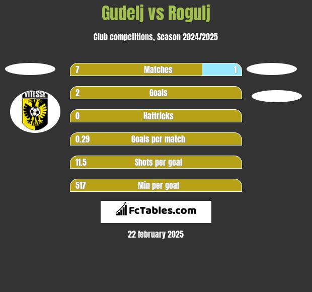 Gudelj vs Rogulj h2h player stats