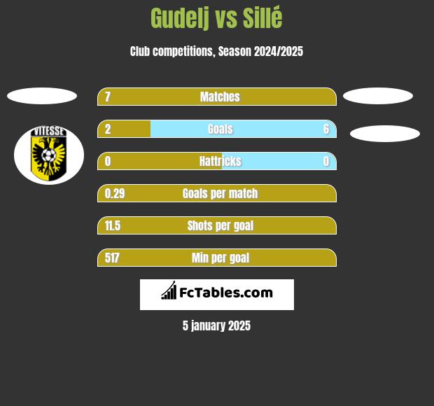 Gudelj vs Sillé h2h player stats