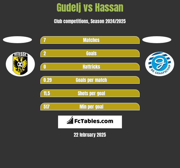 Gudelj vs Hassan h2h player stats