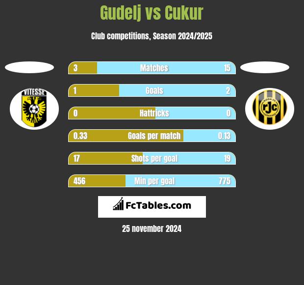 Gudelj vs Cukur h2h player stats