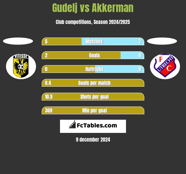 Gudelj vs Akkerman h2h player stats