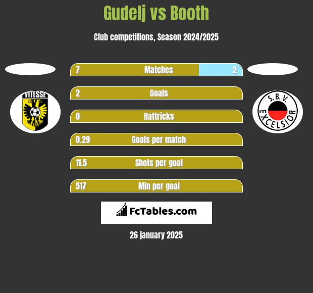 Gudelj vs Booth h2h player stats