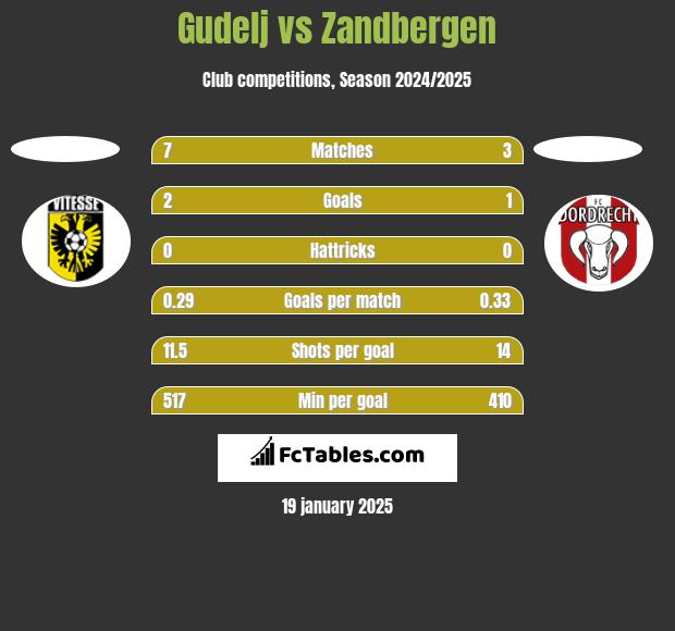 Gudelj vs Zandbergen h2h player stats