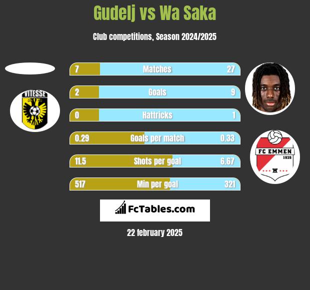 Gudelj vs Wa Saka h2h player stats