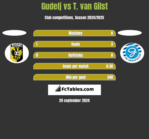 Gudelj vs T. van Gilst h2h player stats